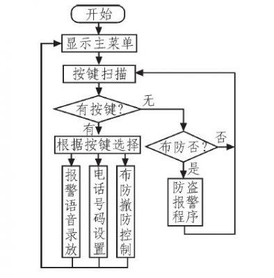 防盗报警系统的研究方法包括 简述防盗报警系统的工作原理