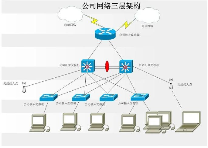 综合布线系统网络拓扑结构图片_电信网拓扑结构有哪几种