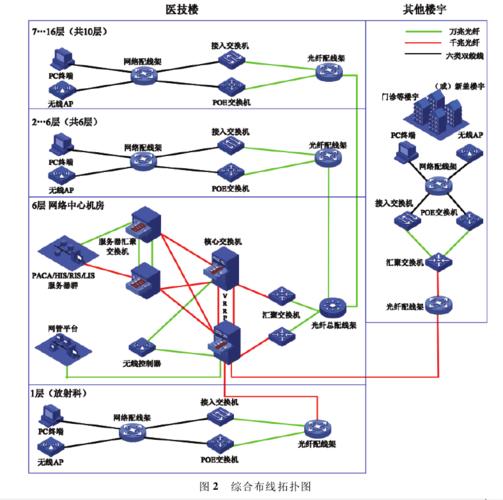 网络综合布线包括哪些内容和形式 网络综合布线包括哪些内容和形式呢