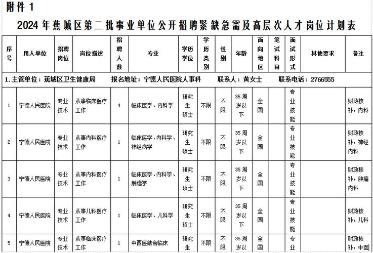 宁德招聘岗位一览表最新,宁德招聘岗位一览表