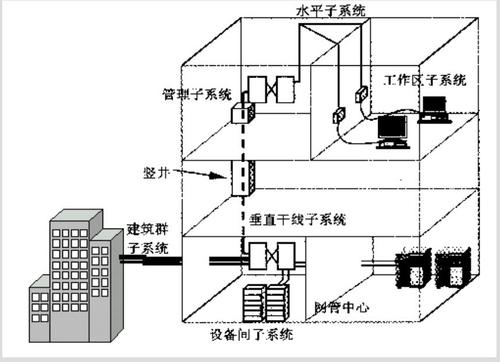 综合布线的概念特点及其组成部分是什么 综合布线的概念特点及其组成部分是什么