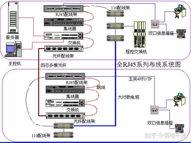 网络综合布线有什么用处吗知乎_综合布线的特点