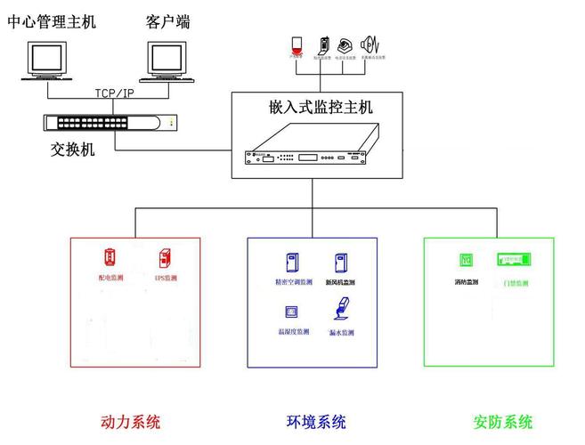 动环监控安装图解 动环监控安装图解